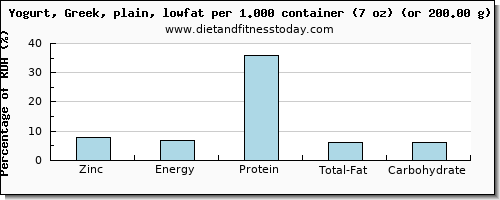 zinc and nutritional content in low fat yogurt